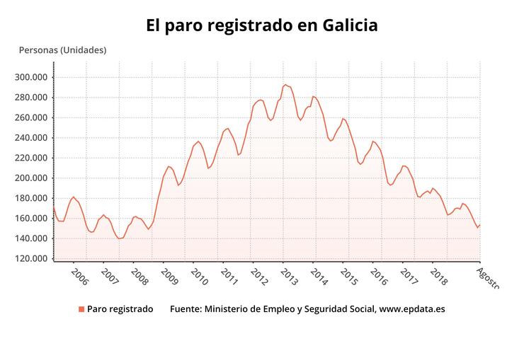 O paro rexistrado en Galicia en agosto. EPDATA 