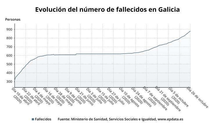 Evolución dos falecidos con covid-19 na Comunidade galega.. EPDATA 