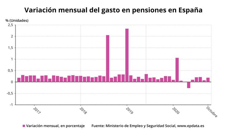 Variación mensual do gasto en pensións en España. EPDATA 