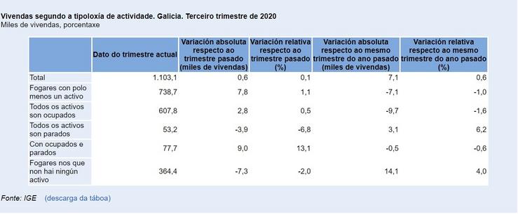 Datos da EPA sobre os fogares galegos. IGE