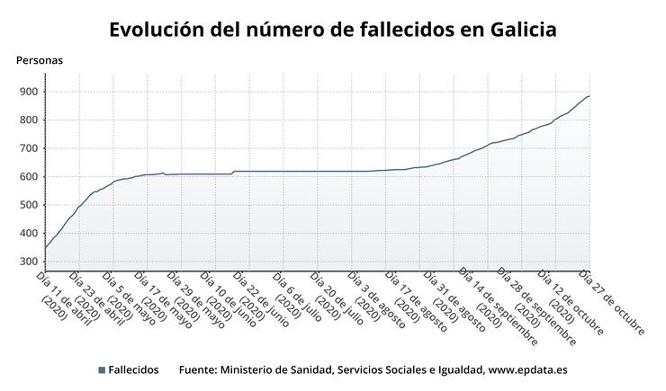 Evolución do número de falecidos en Galicia.. EPDATA 