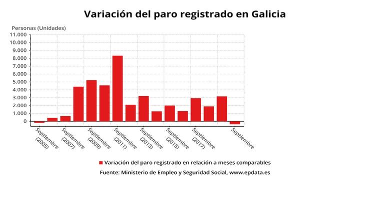 Variación do paro rexistrado en Galicia. EPDATA