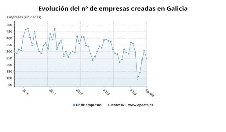 Evolución das sociedades mercantís en Galicia. EPDATA 
