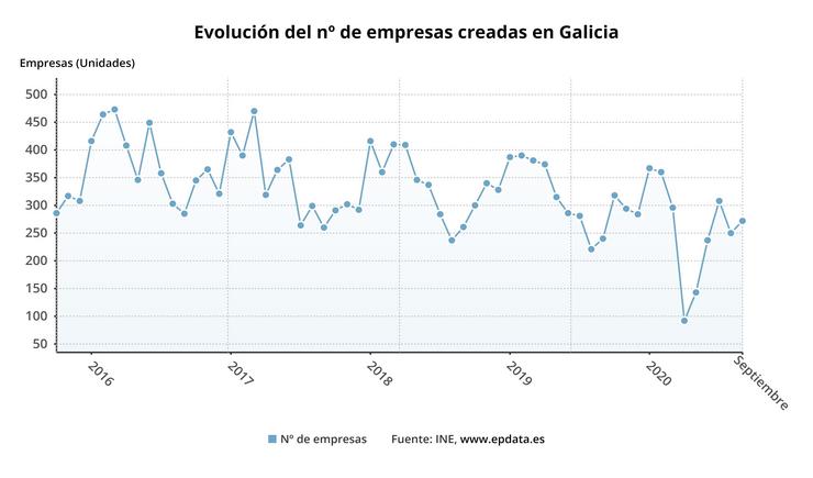 A creación de empresas en setembro en Galicia. EPDATA 