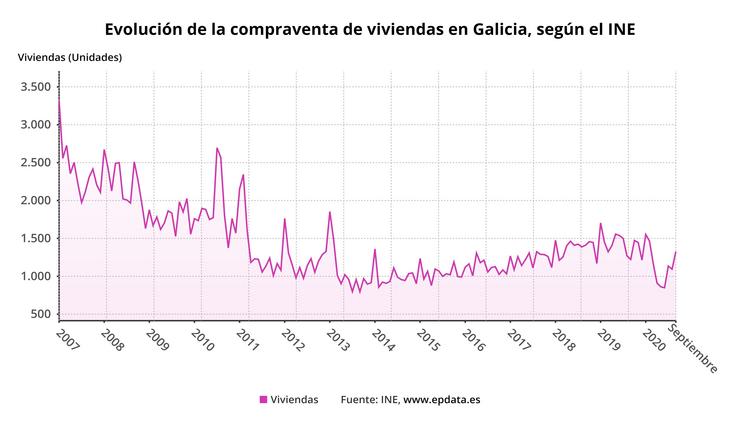 Evolución da compravenda de vivendas en setembro en Galicia. EPDATA 