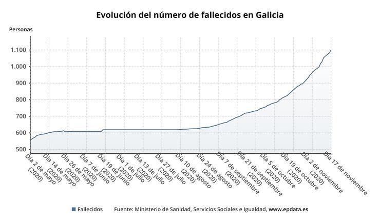 Evolución do número de falecidos en Galicia.. EPDATA / Europa Press