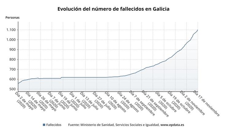 Evolución do número de falecidos en Galicia.. EPDATA 