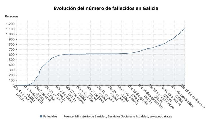 Evolución do número de falecidos con covid-19 na Comunidade galega.. EPDATA 