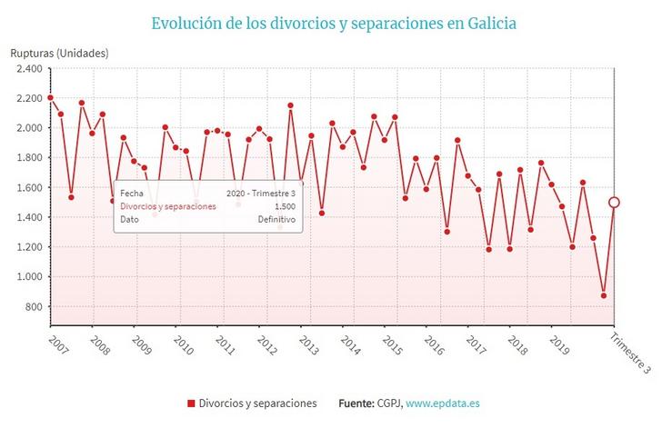 Gráfico de EPData cos datos das rupturas matrimoniais de Galicia no terceiro trimestre do 2020.. EPDATA / Europa Press