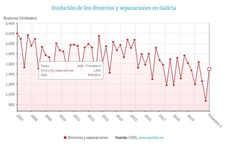 Gráfico de EPData cos datos das rupturas matrimoniais de Galicia no terceiro trimestre do 2020.. EPDATA 