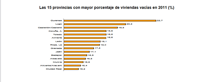 Provincias con maior porcentaxe de vivendas desocupadas