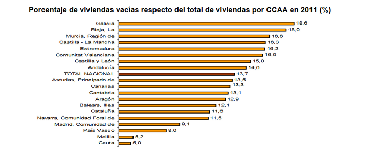 Porcentaxes de vivendas sen ocupar