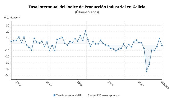 Evolución da produción industrial en Galicia. EPDATA 