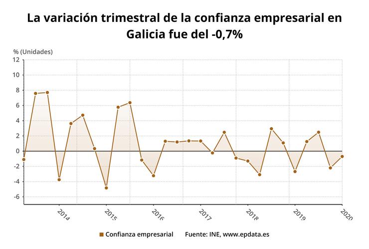 A variación trimestral da confianza empresarial en Galicia foi do -0,7%. EP-DATA 