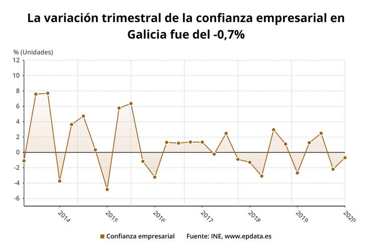 A variación trimestral da confianza empresarial en Galicia foi do -0,7%. EP-DATA 