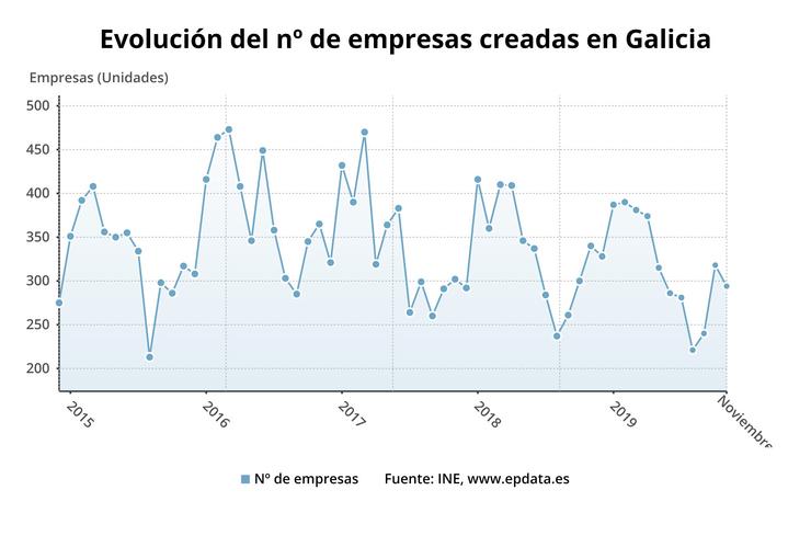 Evolución do número de empresas creadas en Galicia. EPDATA 