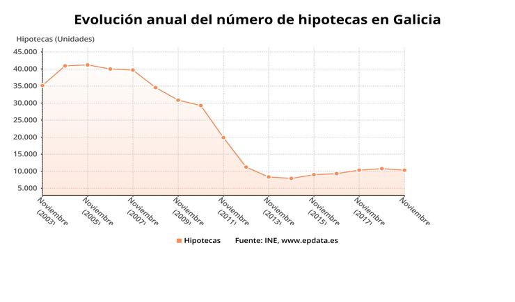 Evolución da firma de hipotecas en Galicia. EPDATA 