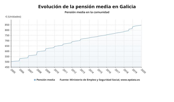 Evolución da pensión en Galicia 