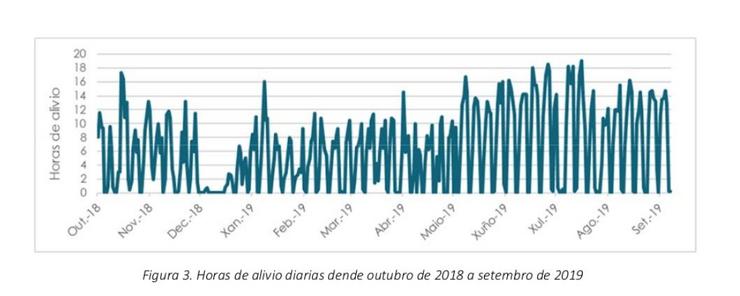 Horas de alivio diarias desde outubro de 2018 a setembro de 2019 da EDAR de Ribeira.