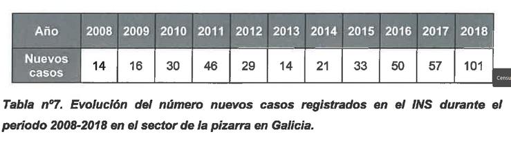 Datos de afección da silicose segundo o Instituto Nacional de Silicose / INS - Arquivo