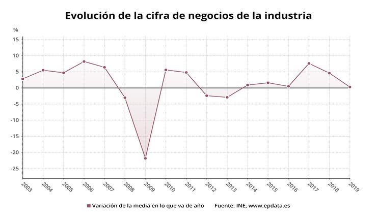 Evolución da cifra de negocios da industria a nivel nacional ano a ano (INE). EPDATA 