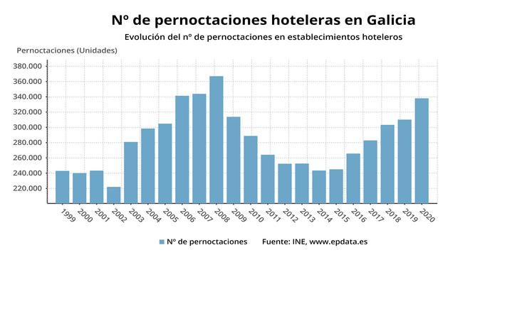 Evolución das pernoctaciones hoteleiras en Galicia no mes de xaneiro. 