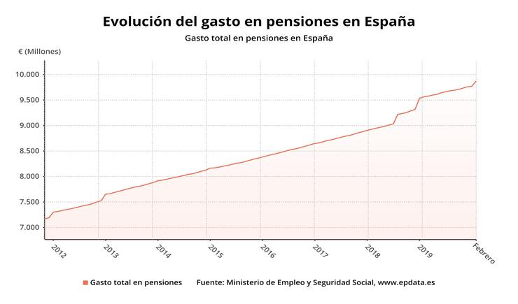 Evolución do gasto en pensións contributivas en España ata febreiro de 2020 (Ministerio de Inclusión, Seguridade Social e Migracións). EPDATA