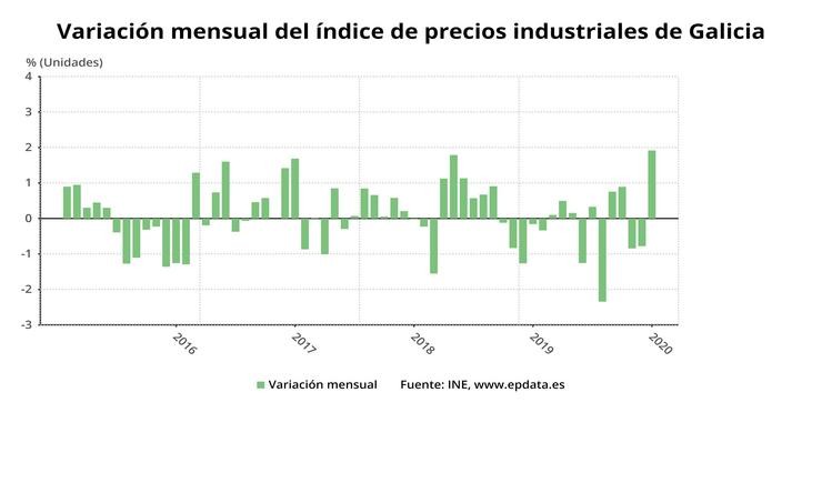 Variación mensual do índice de prezos industriais en Galicia. 