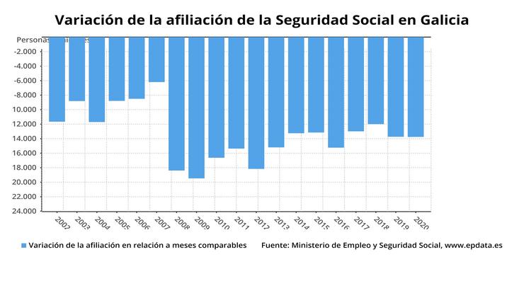 Variación da afiliación á Seguridade Social en Galicia, con datos actualizados a xaneiro do 2020.. EPDATA 