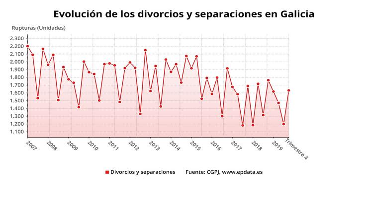 Evolución dos datos de divorcios e separacións en Galicia. 