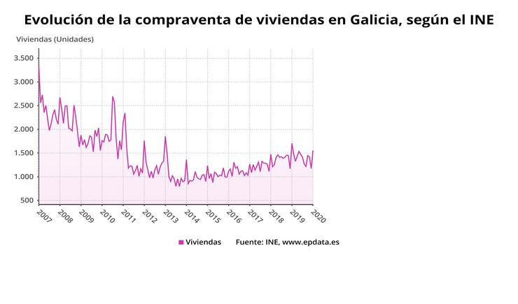 Evolución da compravenda de vivendas en Galicia. INE-EPDATA / Europa Press