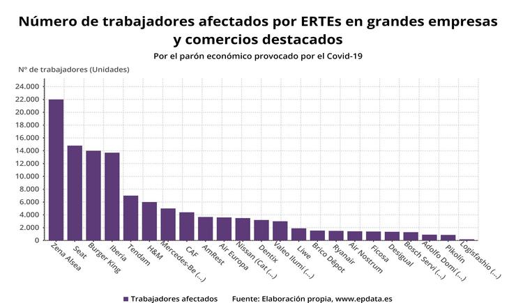 Grandes empresas e comercios destacados que presentaron ERTEs a 23 de marzo de 2020 (Elaboración propia). EPDATA