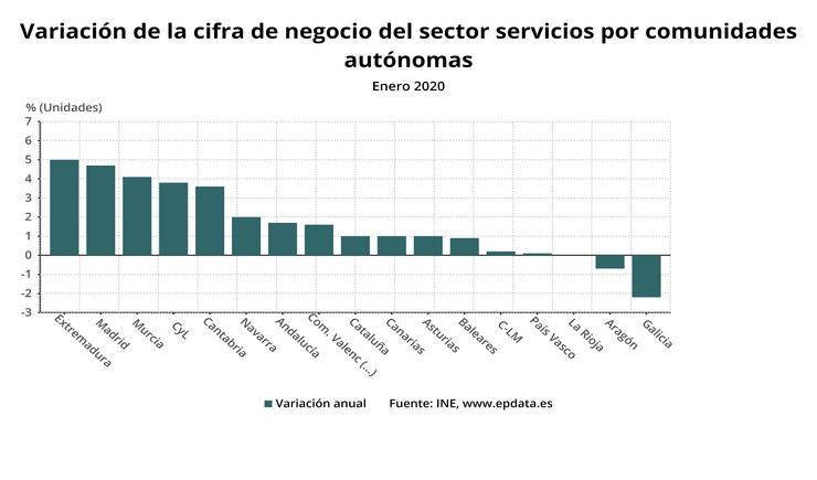 Cifra de negocios do sector servizos en xaneiro. EPDATA 
