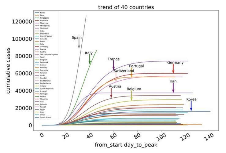 Tendencia de positivos de coronavirus acumulados por países máis afectados, segundo cálculos de científicos chinos.