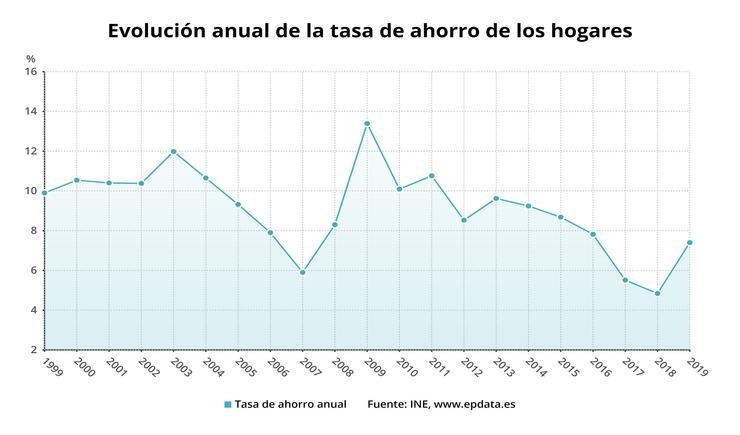 Evolución anual da taxa de aforro dos fogares en España ata 2019 (INE). EPDATA 