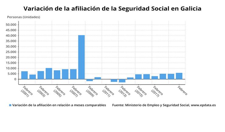 Afiliación á Seguridade Social en Galicia, con datos actualizados a febreiro de 2020.. EPDATA 