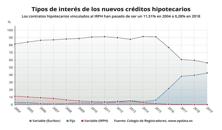 Evolución de hipotecas vinculadas ao IRPH. EPDATA 