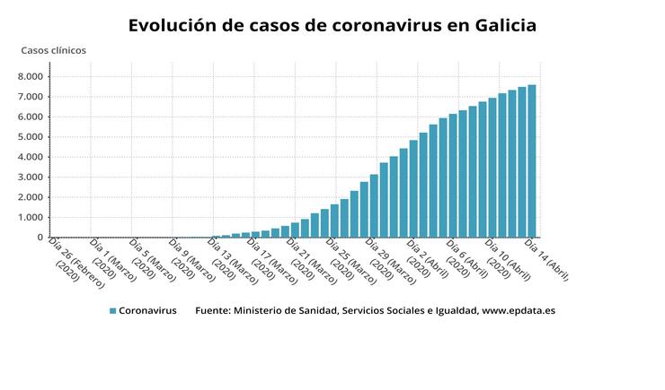 Evolución de casos de coronavirus en Galicia ata o 14 de abril de 2020, segundo datos do Ministerio de Sanidade.. EPDATA 
