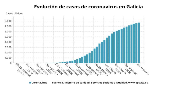 Evolución dos casos de coronavirus ata o 15 de abril en Galicia.. EPDATA 