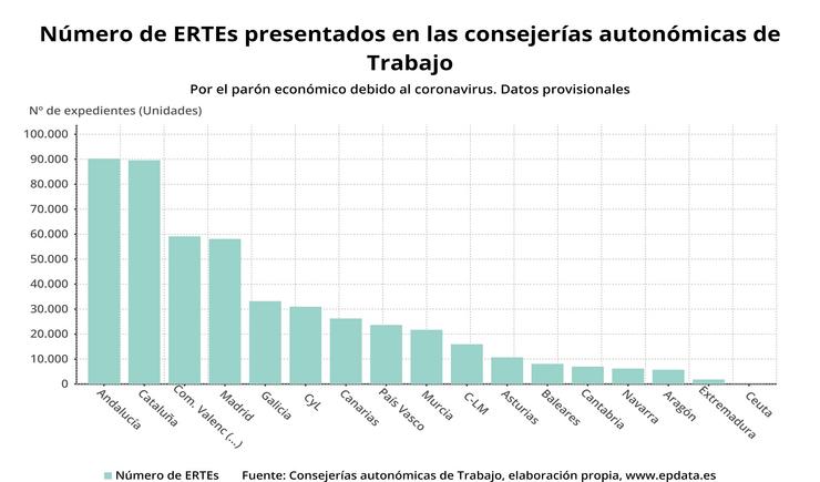 Número de ERTEs presentados, segundo as consellerías de Emprego ata o 15 de abril de 2020. EPDATA