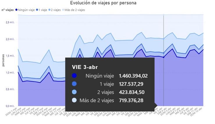 Gráfica sobre a mobilidade en Galicia no estado de alarma 