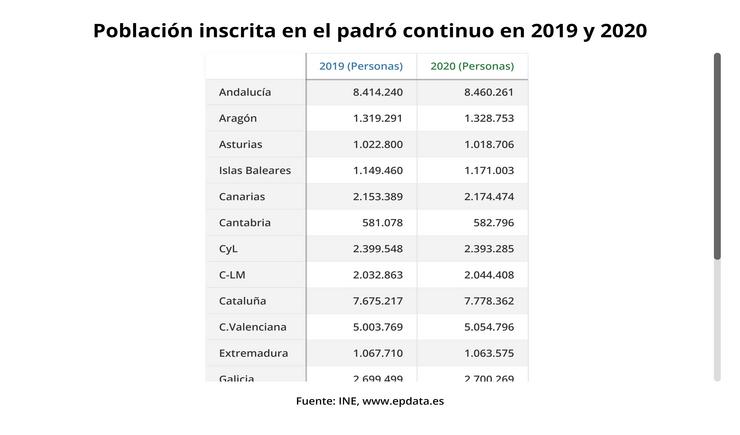 Datos de poboación en Galicia a 1 de xaneiro de 2020. EPDATA / Europa Press