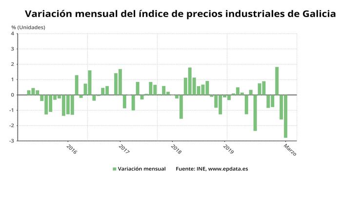 Variación anual de prezos industriais en marzo de 2020 (INE). EPDATA 