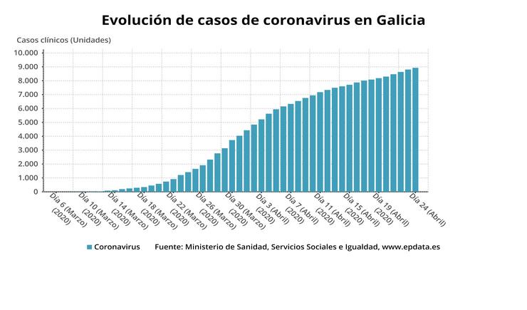 Evolución de casos de coronavirus en Galicia ata o 24 de abril de 2020, segundo datos do Ministerio de Sanidade.. EP DATA