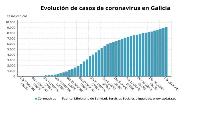 Evolución dos casos de coronavirus en Galicia. EPDATA