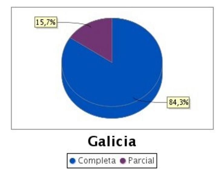 Porcentaxe de poboación asalariada con contratos a xornada completa e parcial en Galicia en 2019. IGE / Europa Press