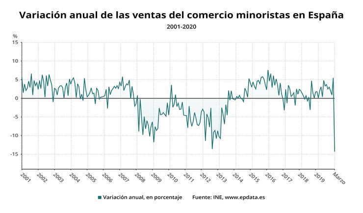 Variación anual das vendas do comercio comerciante polo miúdo en España ata marzo de 2020 (INE). EPDATA 
