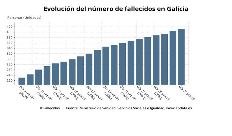 Evolución dos casos de coronavirus en Galicia ata o 29 de abril.. EPDATA 