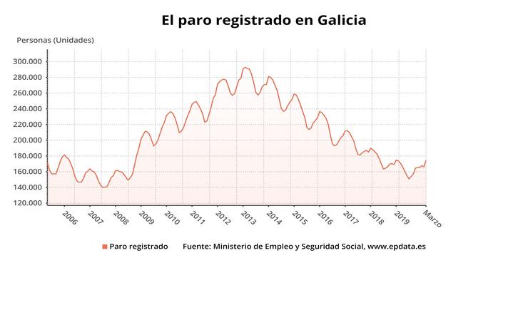 Paro rexistrado en marzo de 2020 co COVID-19. EPDATA 