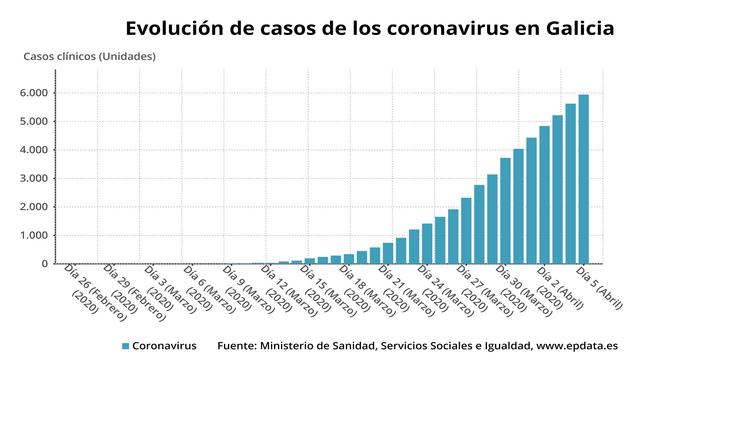 Evolución de casos de coronavirus en Galicia.. EPDATA 
